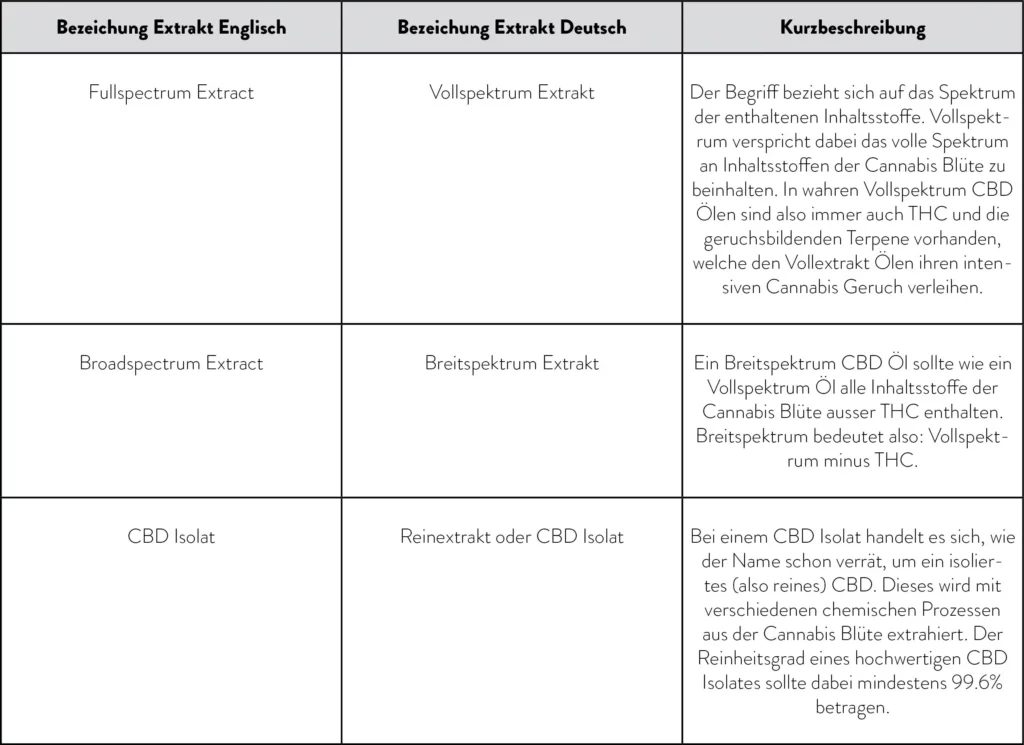 Eine übersichtliche Tabelle, die Fullspectrum-, Broadspectrum- und CBD-Isolat-Extrakte mit ihren deutschen Bezeichnungen und kurzen Erklärungen vergleicht. Ideal zur schnellen Orientierung über Unterschiede von CBD-Extraktarten.