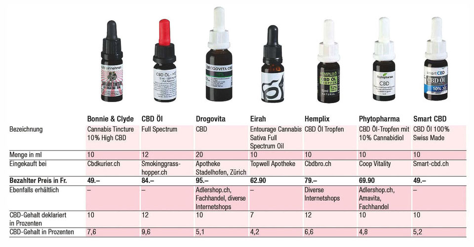 Verschiedene CBD-Öle im Test: Eine Auswahl von Produkten, deren Bezeichnung, Bezugsquelle, Menge und deklariertes CBD in Prozent angezeigt sind. Das Bild zeigt eine Vielfalt an CBD-Ölen, die von 'K-Tipp Magazin' getestet wurden.