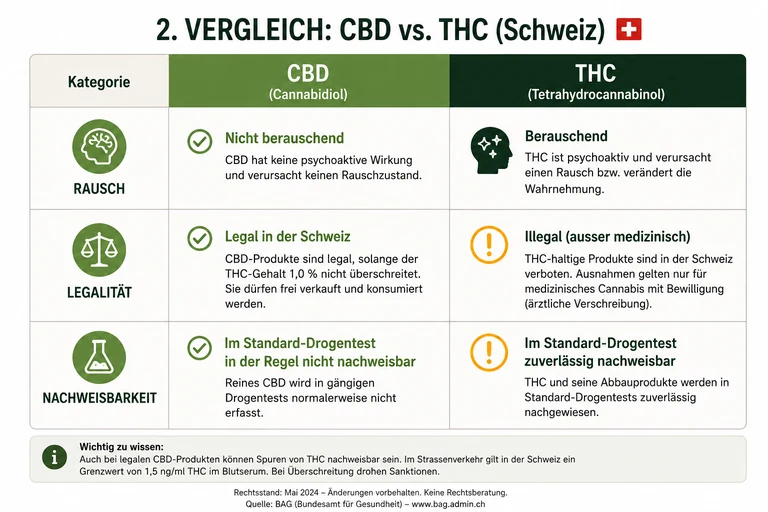 Infografik zum Vergleich von CBD und THC in der Schweiz. Dargestellt werden Unterschiede bei psychoaktiver Wirkung, Legalit&auml;t und Nachweisbarkeit im Drogentest.