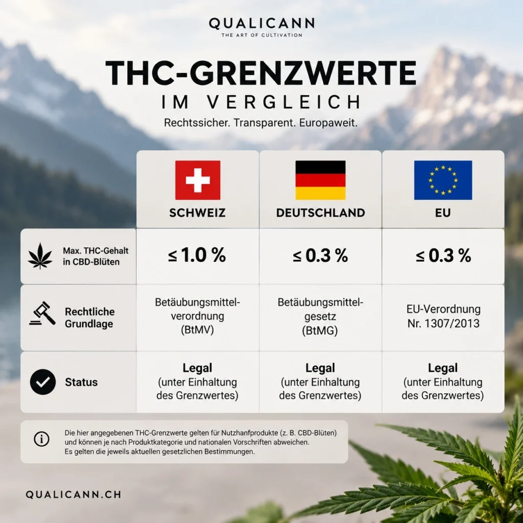 Infografik von QualiCann zum Vergleich der THC-Grenzwerte f&uuml;r CBD-Bl&uuml;ten in der Schweiz, Deutschland und der EU. Dargestellt sind THC-H&ouml;chstwerte, rechtliche Grundlagen und der jeweilige Legalit&auml;tsstatus.